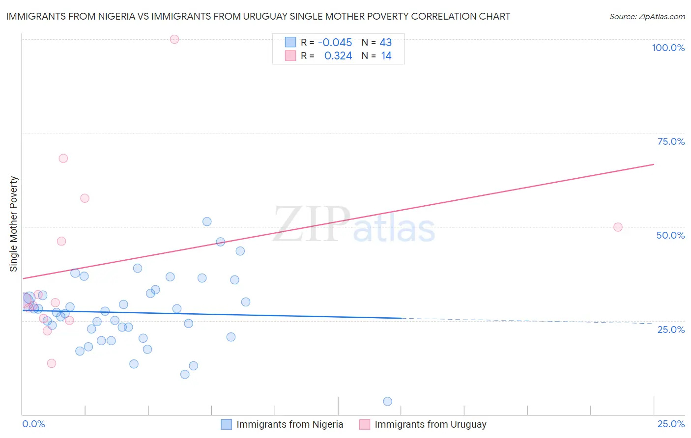 Immigrants from Nigeria vs Immigrants from Uruguay Single Mother Poverty