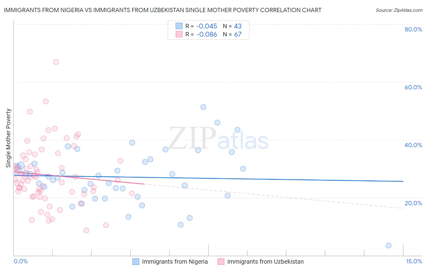 Immigrants from Nigeria vs Immigrants from Uzbekistan Single Mother Poverty