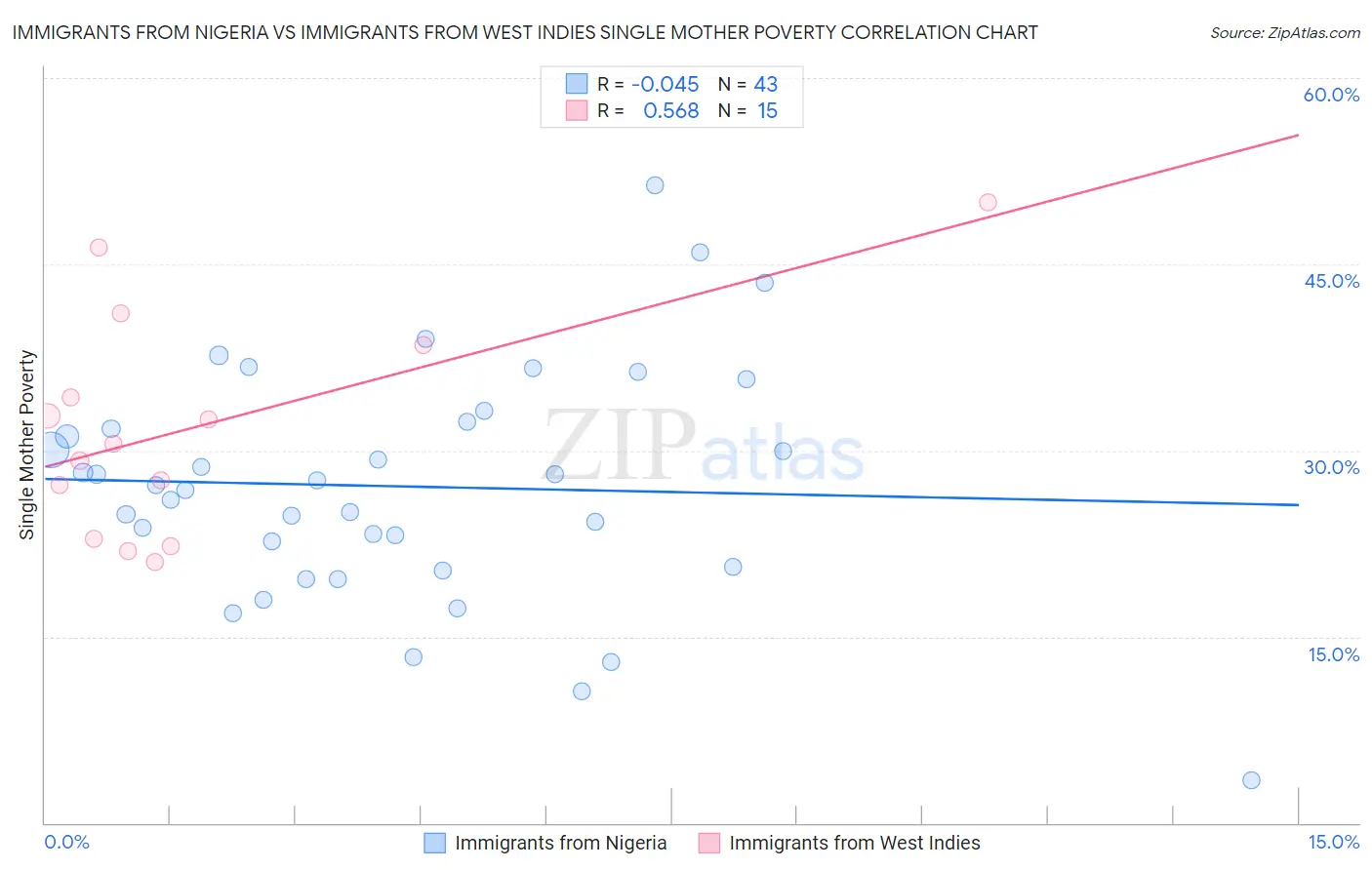 Immigrants from Nigeria vs Immigrants from West Indies Single Mother Poverty