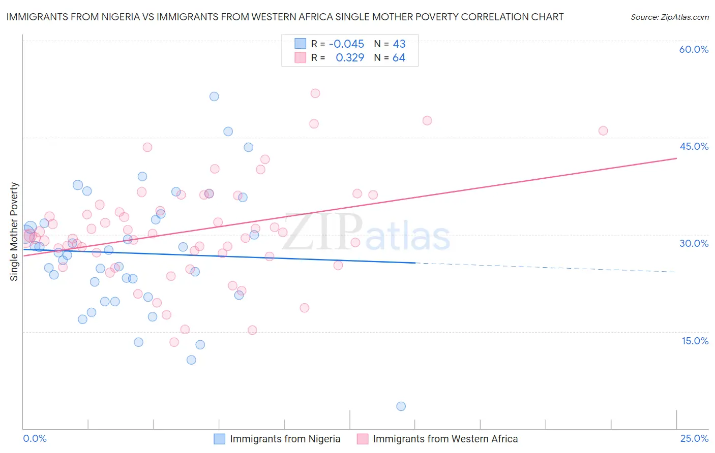 Immigrants from Nigeria vs Immigrants from Western Africa Single Mother Poverty