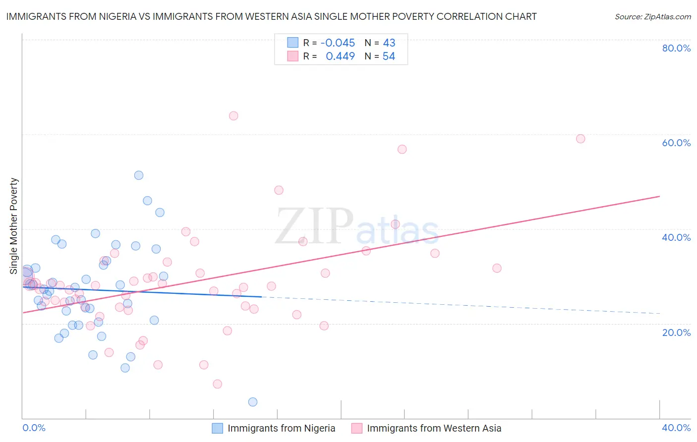 Immigrants from Nigeria vs Immigrants from Western Asia Single Mother Poverty