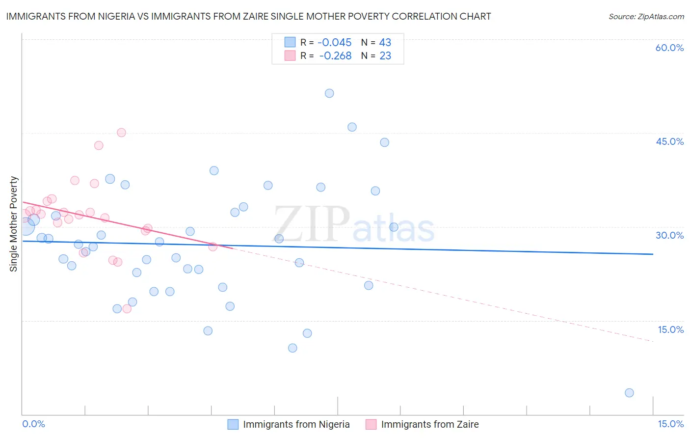 Immigrants from Nigeria vs Immigrants from Zaire Single Mother Poverty