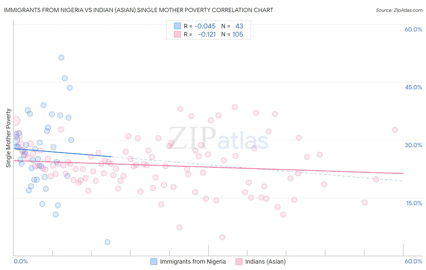 Immigrants from Nigeria vs Indian (Asian) Single Mother Poverty