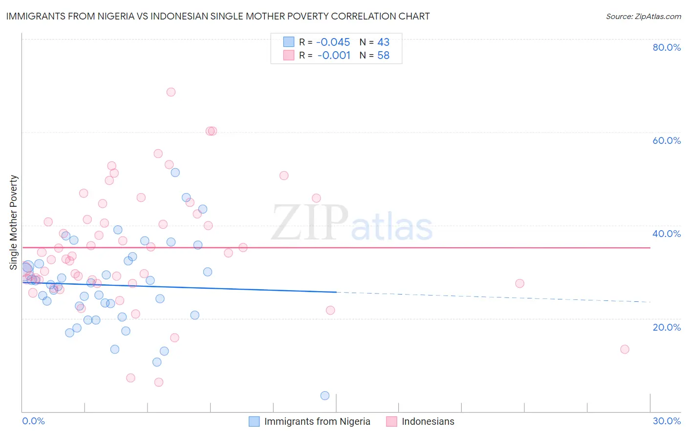 Immigrants from Nigeria vs Indonesian Single Mother Poverty