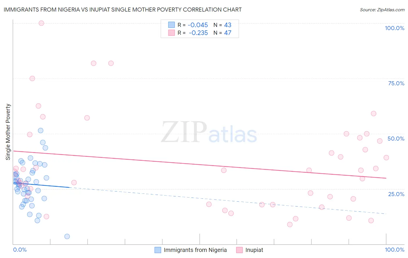 Immigrants from Nigeria vs Inupiat Single Mother Poverty