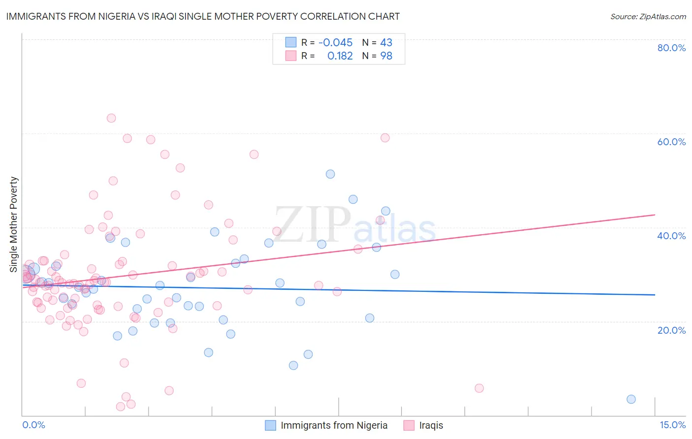 Immigrants from Nigeria vs Iraqi Single Mother Poverty