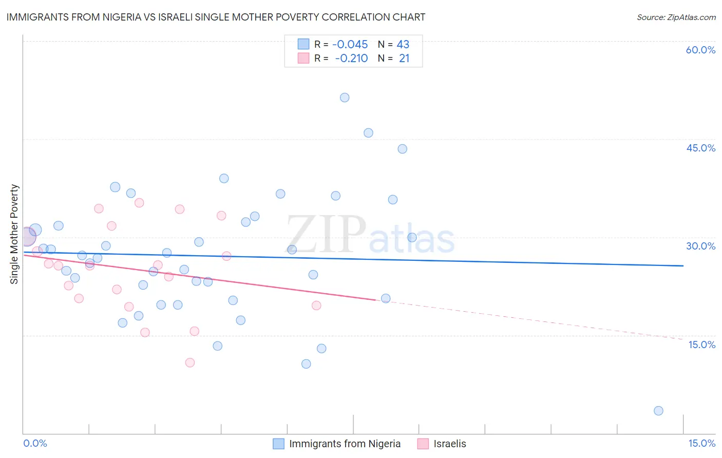 Immigrants from Nigeria vs Israeli Single Mother Poverty