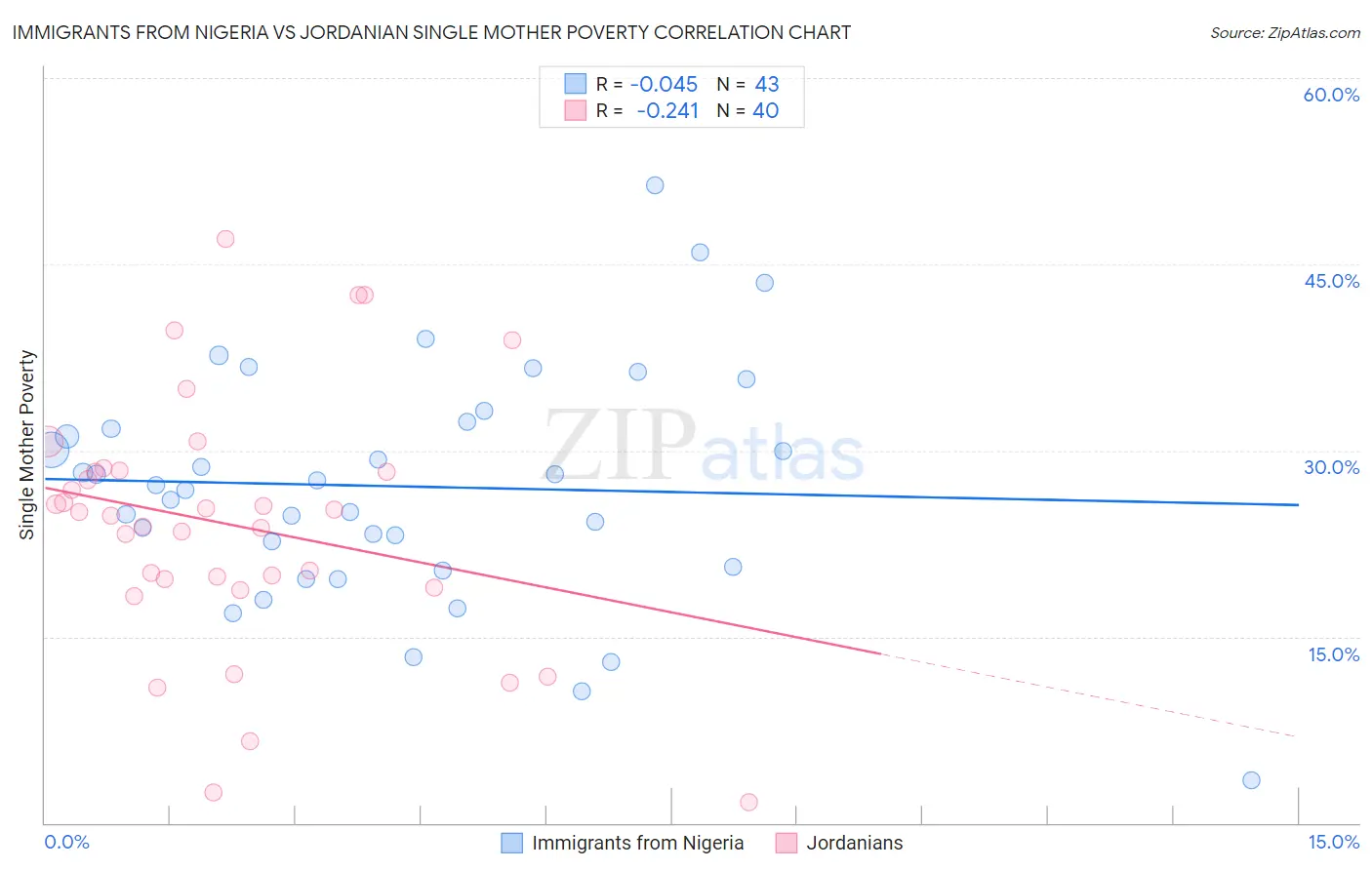 Immigrants from Nigeria vs Jordanian Single Mother Poverty