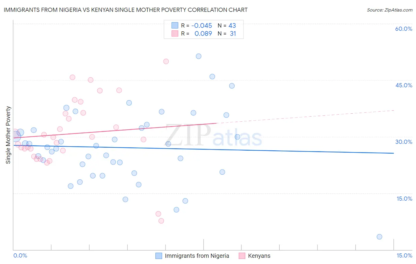 Immigrants from Nigeria vs Kenyan Single Mother Poverty
