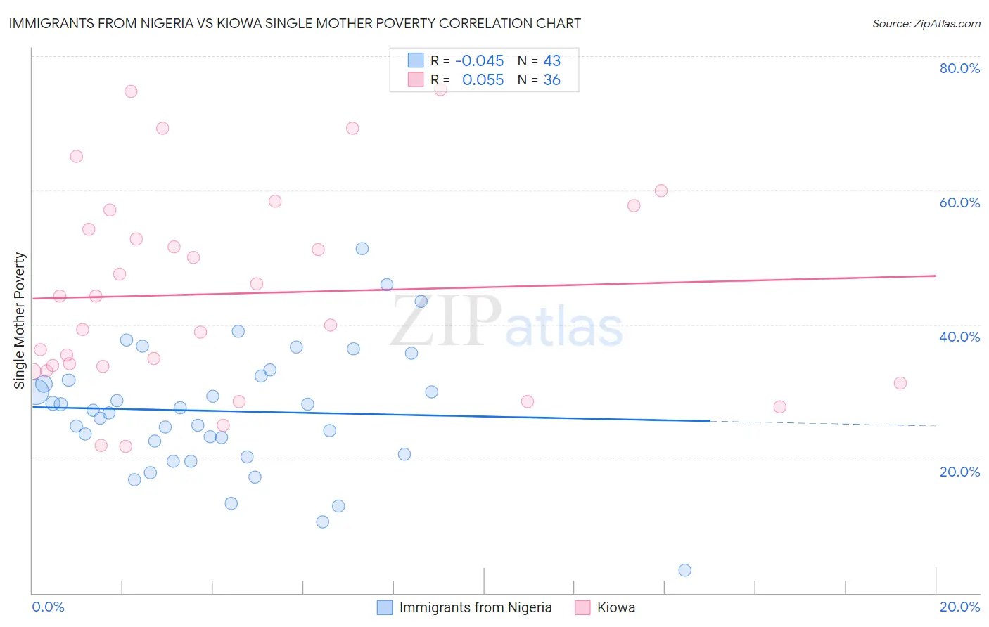 Immigrants from Nigeria vs Kiowa Single Mother Poverty
