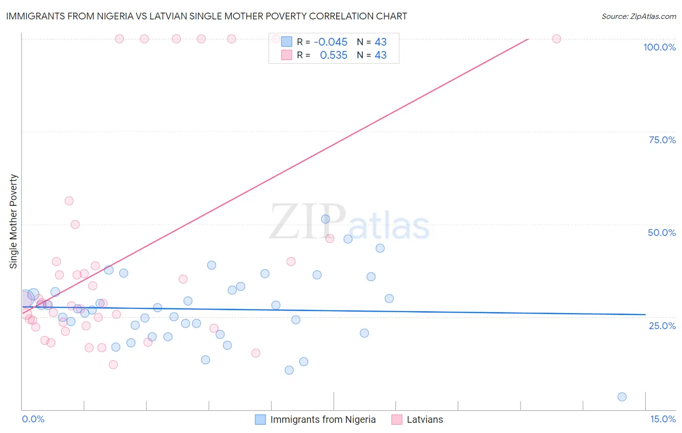 Immigrants from Nigeria vs Latvian Single Mother Poverty