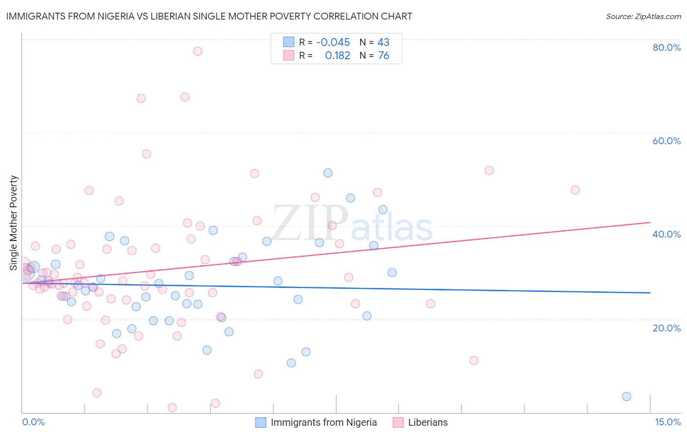 Immigrants from Nigeria vs Liberian Single Mother Poverty