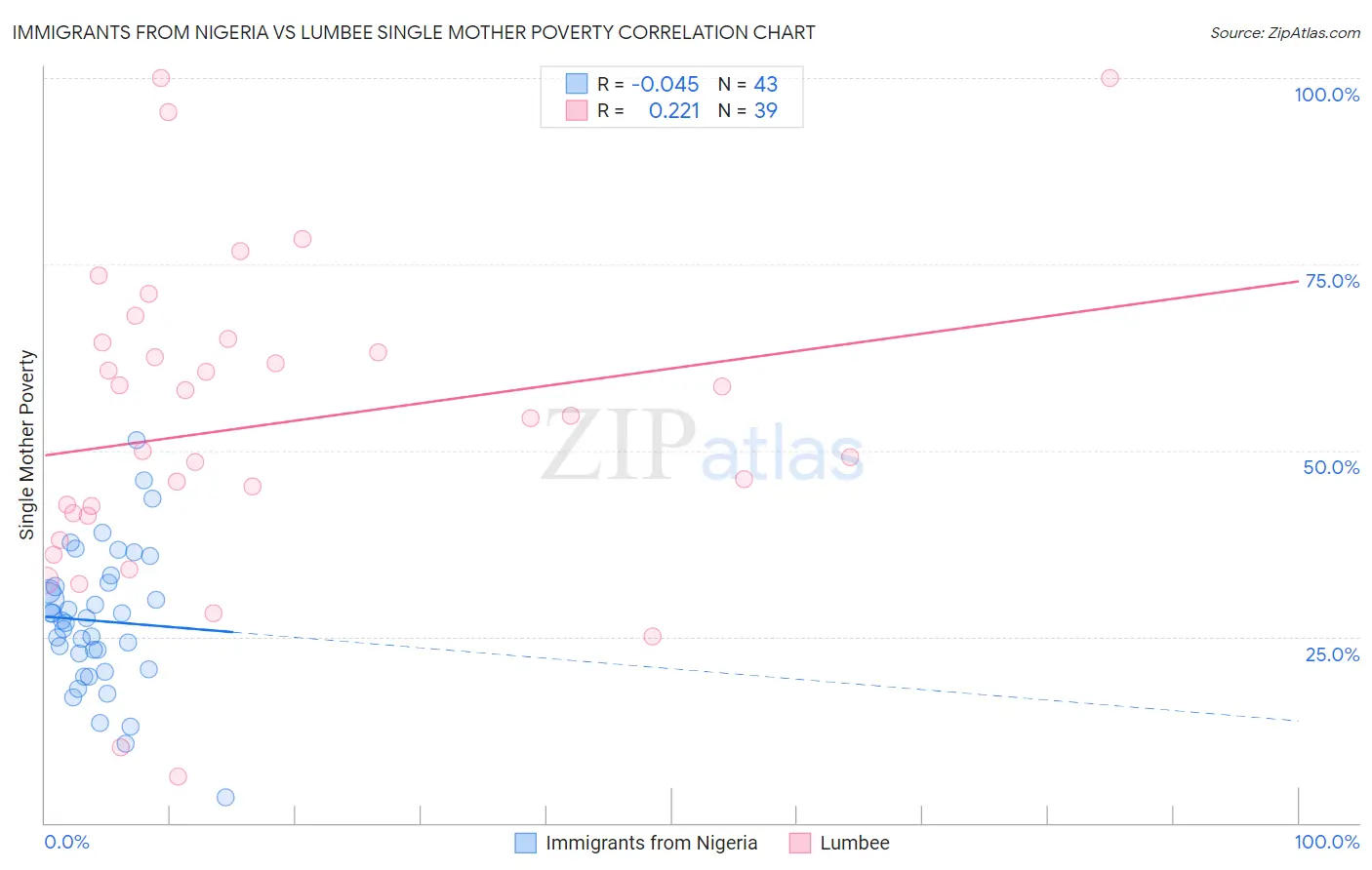 Immigrants from Nigeria vs Lumbee Single Mother Poverty