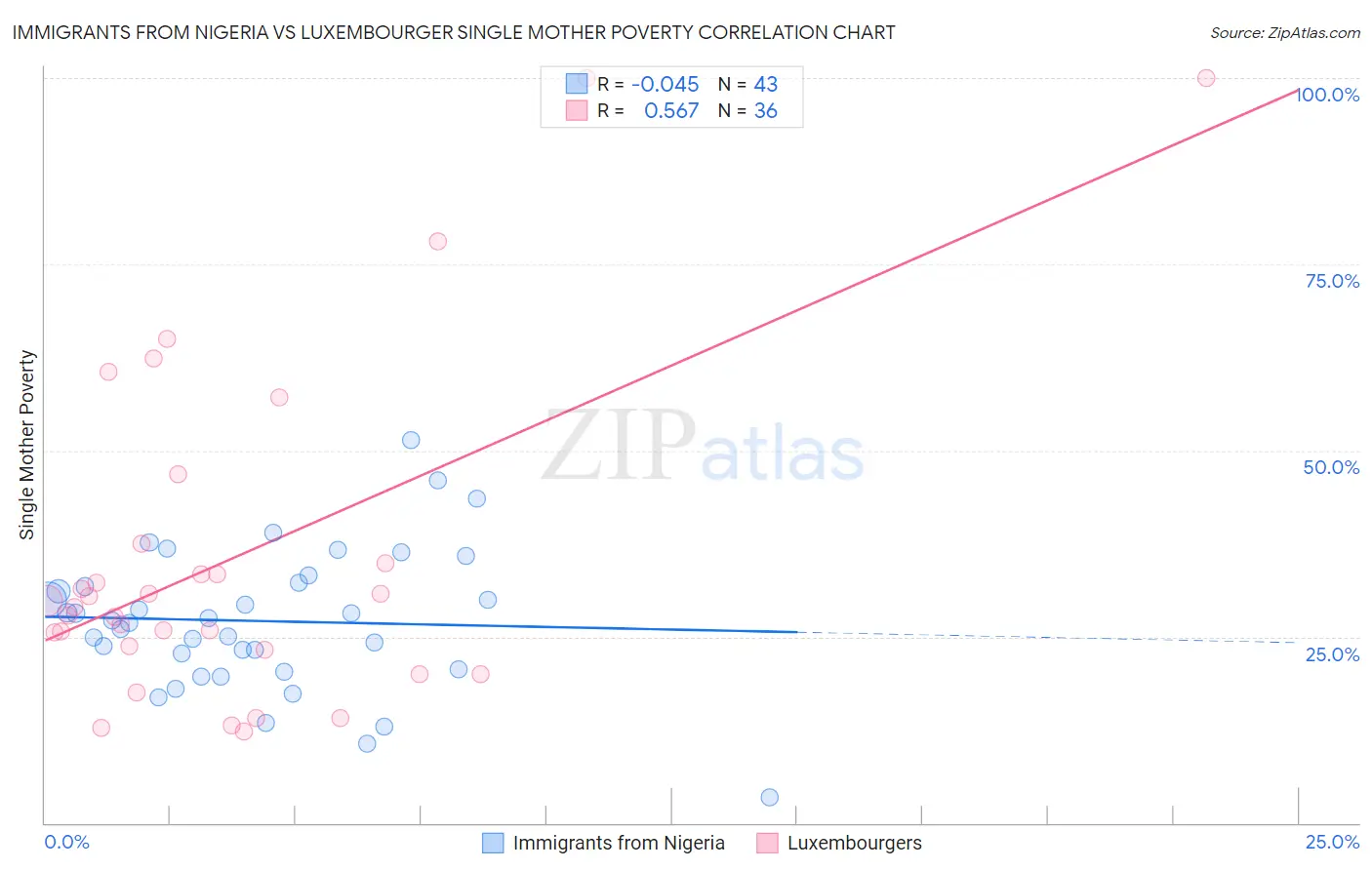 Immigrants from Nigeria vs Luxembourger Single Mother Poverty