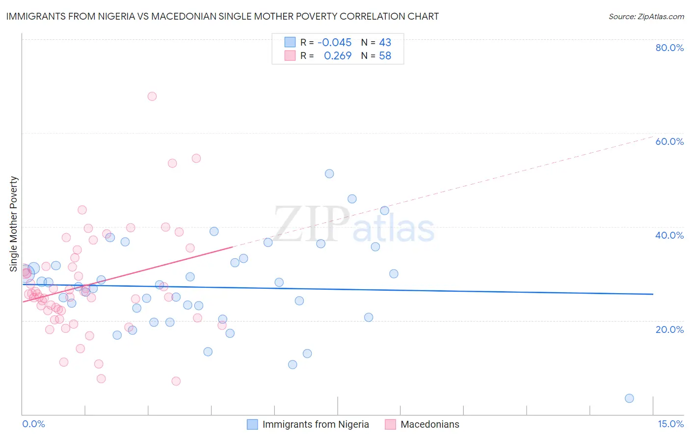 Immigrants from Nigeria vs Macedonian Single Mother Poverty