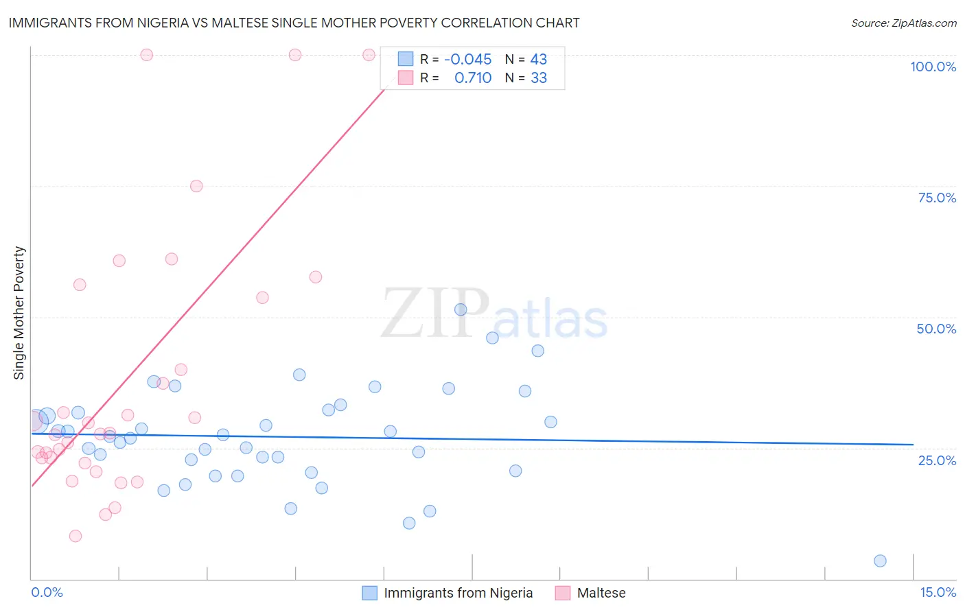 Immigrants from Nigeria vs Maltese Single Mother Poverty