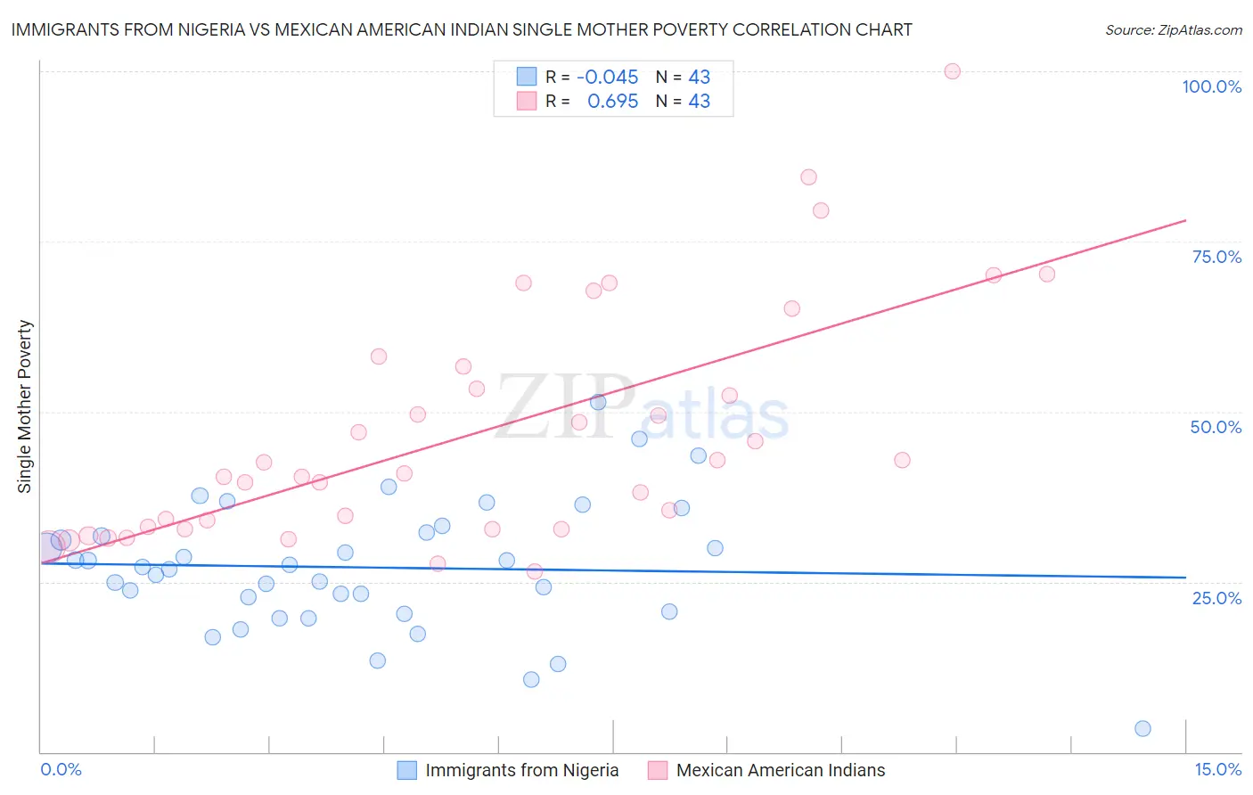 Immigrants from Nigeria vs Mexican American Indian Single Mother Poverty