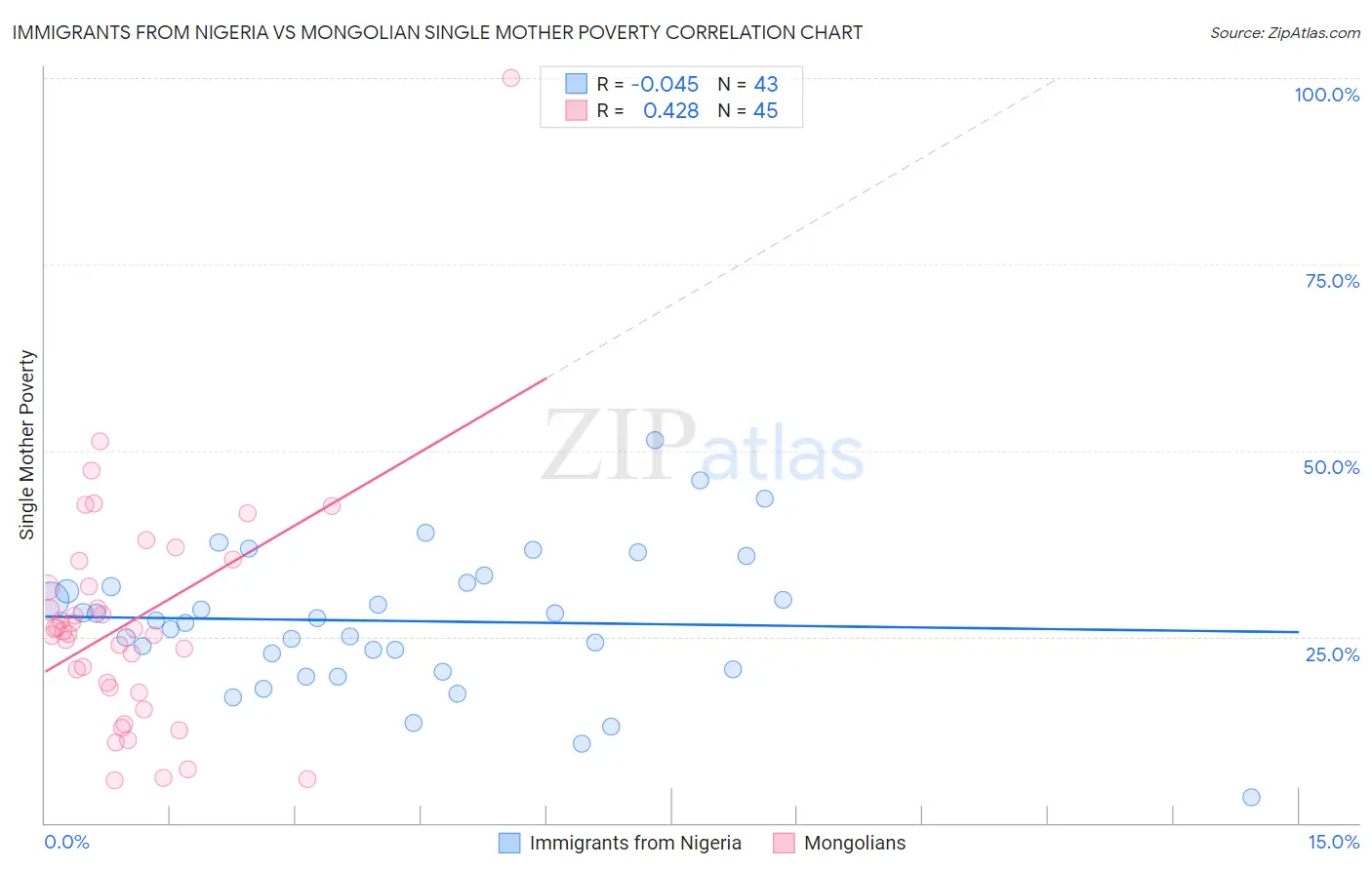 Immigrants from Nigeria vs Mongolian Single Mother Poverty