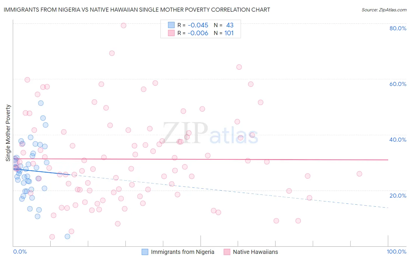 Immigrants from Nigeria vs Native Hawaiian Single Mother Poverty