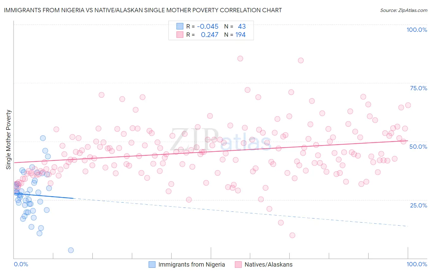 Immigrants from Nigeria vs Native/Alaskan Single Mother Poverty