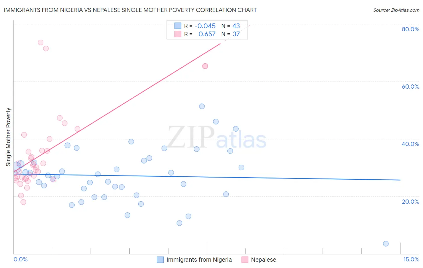 Immigrants from Nigeria vs Nepalese Single Mother Poverty