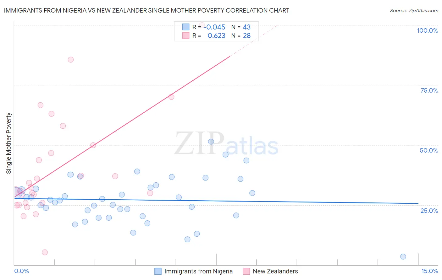 Immigrants from Nigeria vs New Zealander Single Mother Poverty