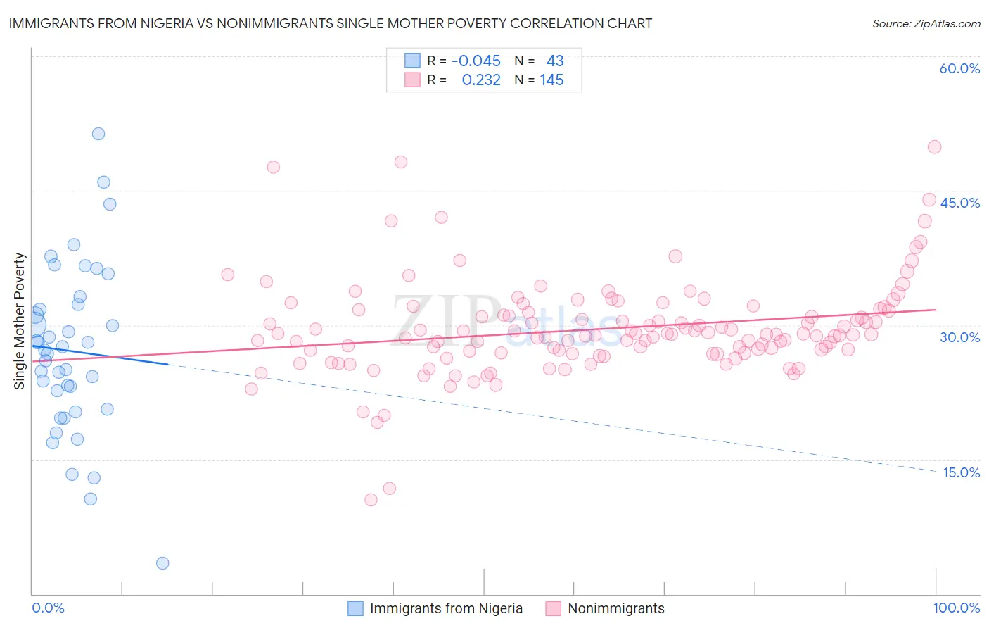 Immigrants from Nigeria vs Nonimmigrants Single Mother Poverty