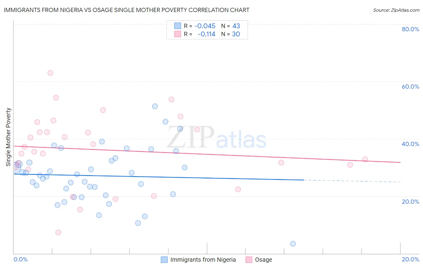 Immigrants from Nigeria vs Osage Single Mother Poverty