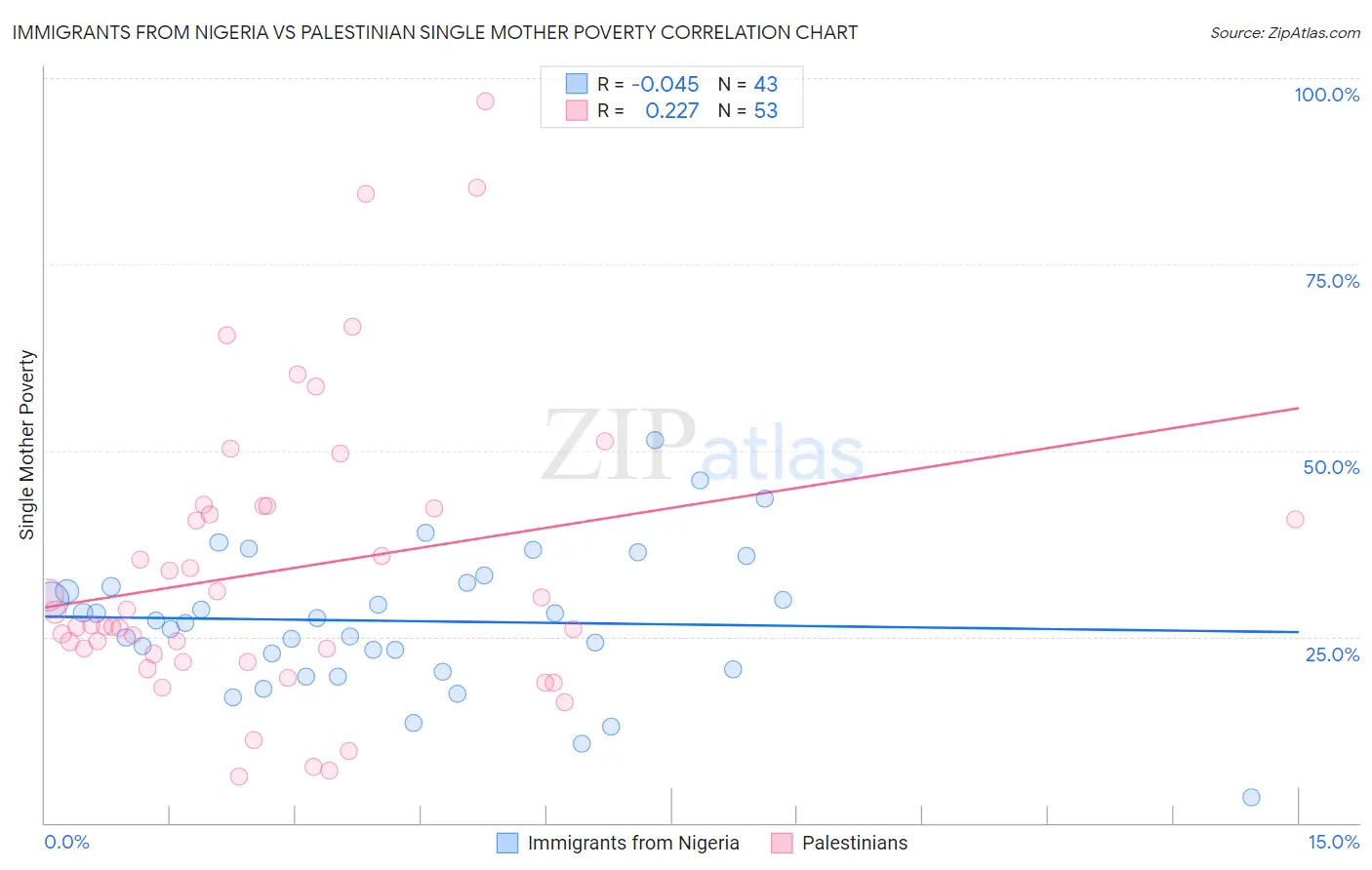 Immigrants from Nigeria vs Palestinian Single Mother Poverty