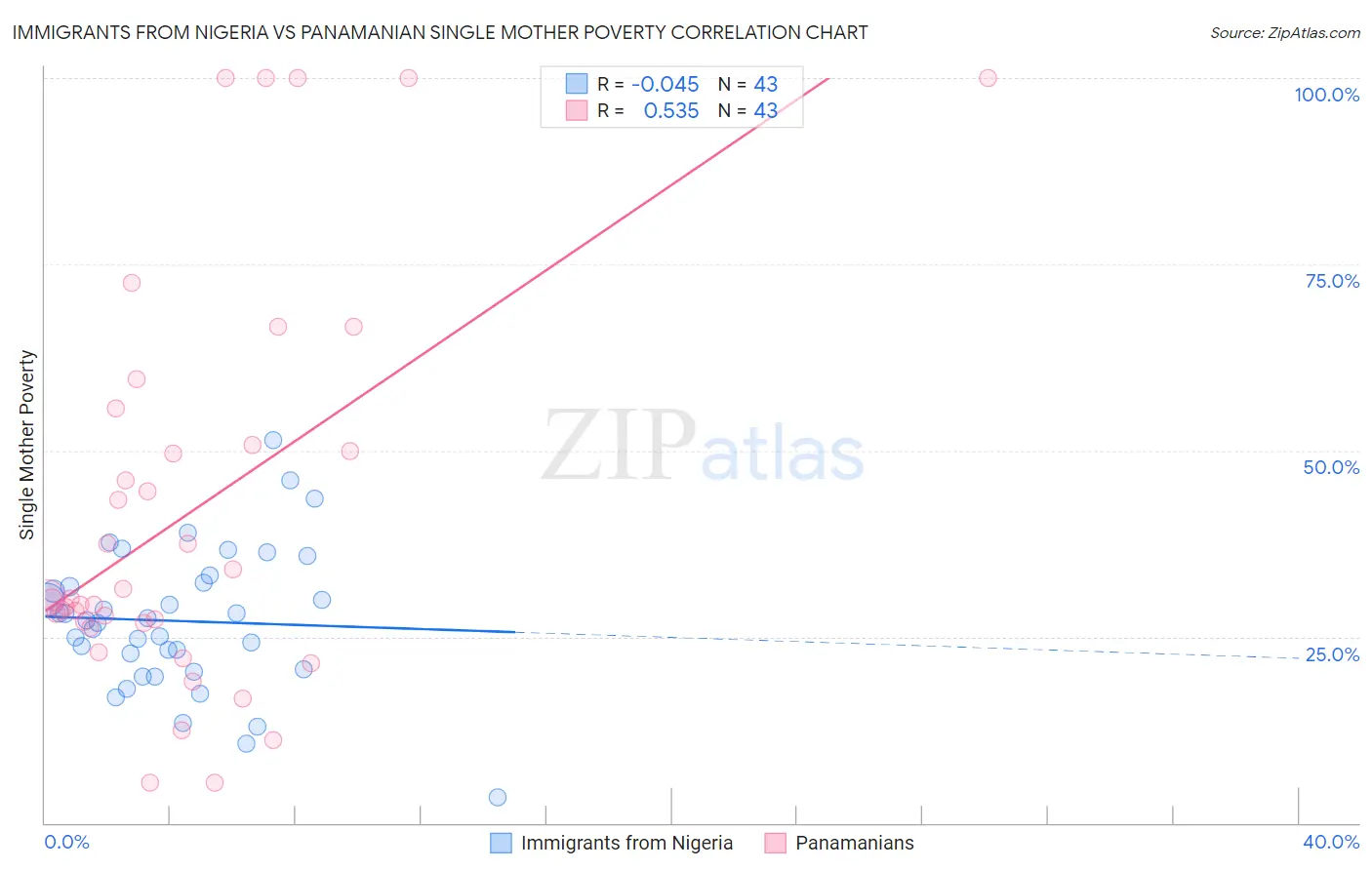 Immigrants from Nigeria vs Panamanian Single Mother Poverty