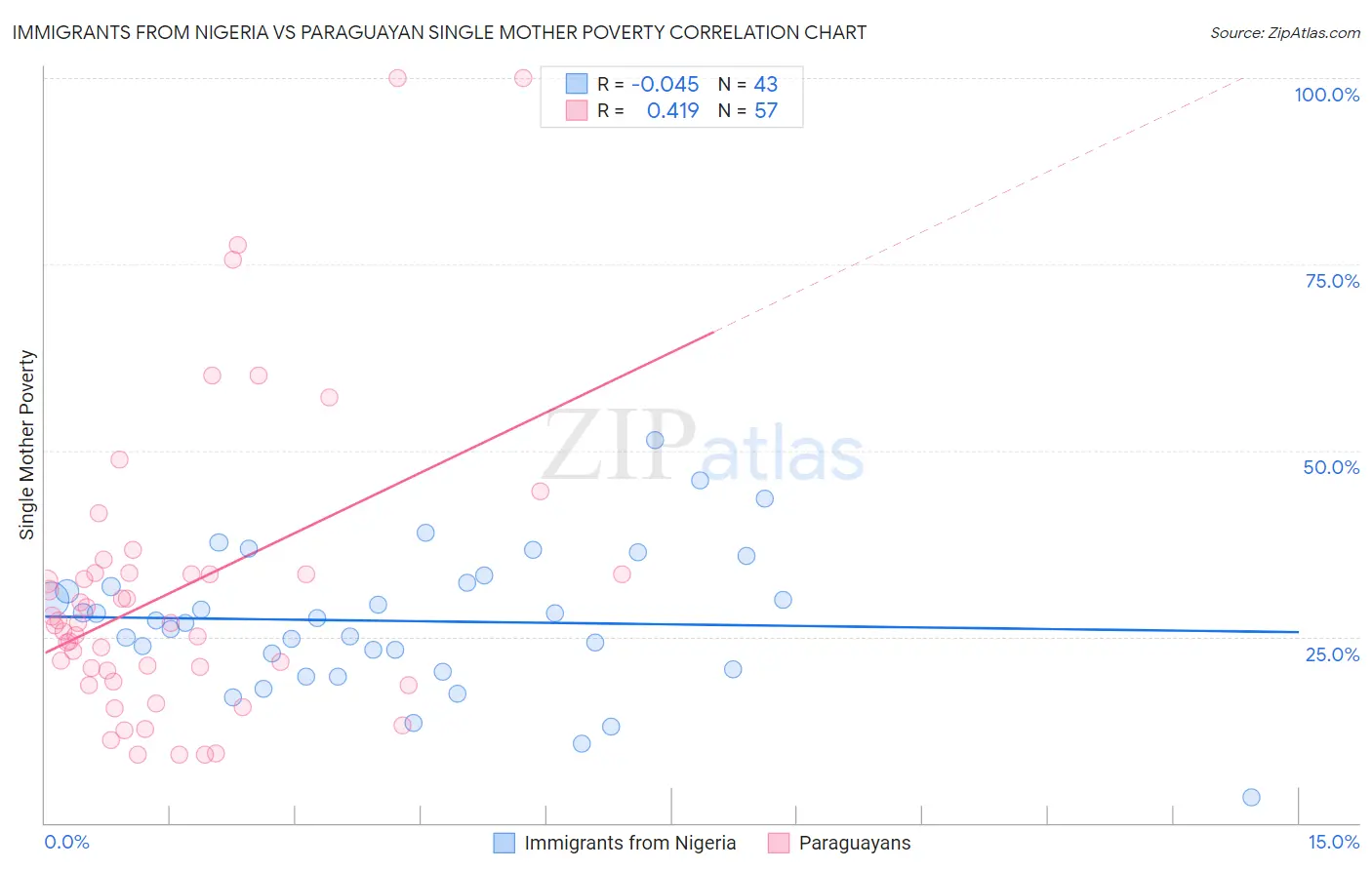 Immigrants from Nigeria vs Paraguayan Single Mother Poverty