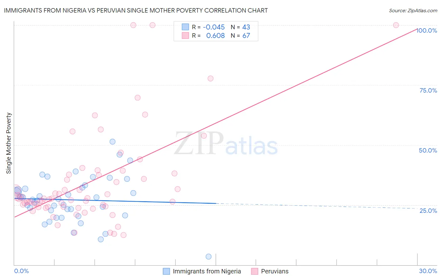 Immigrants from Nigeria vs Peruvian Single Mother Poverty