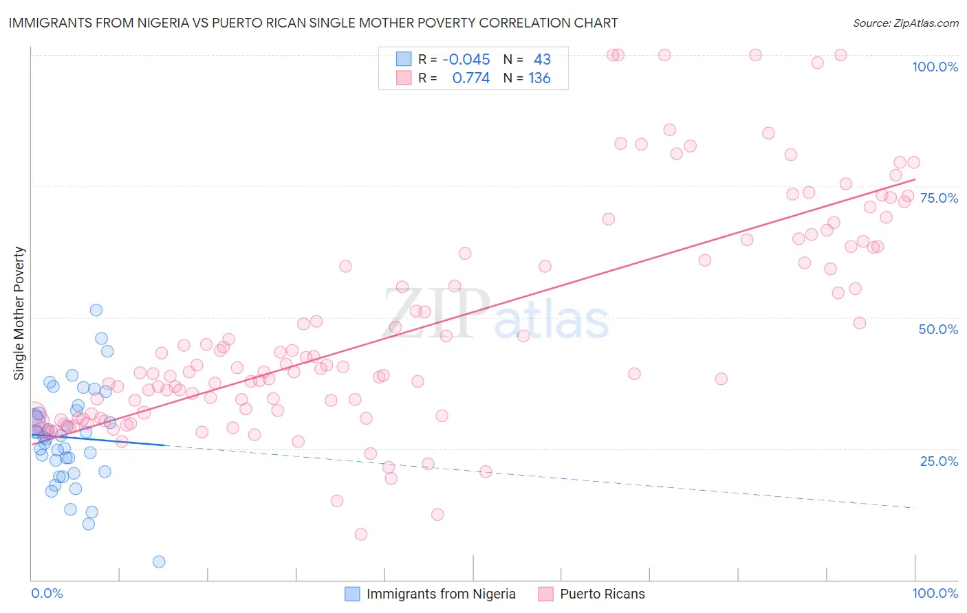 Immigrants from Nigeria vs Puerto Rican Single Mother Poverty