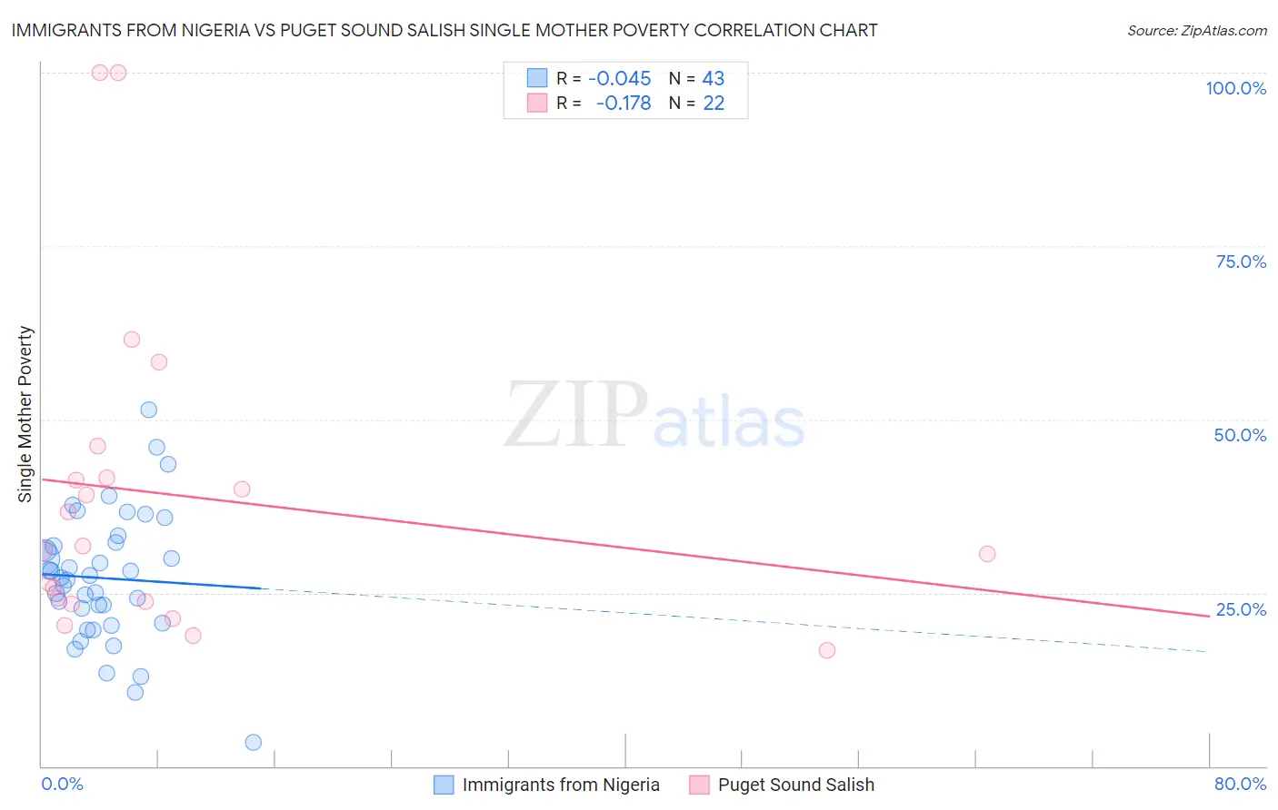 Immigrants from Nigeria vs Puget Sound Salish Single Mother Poverty