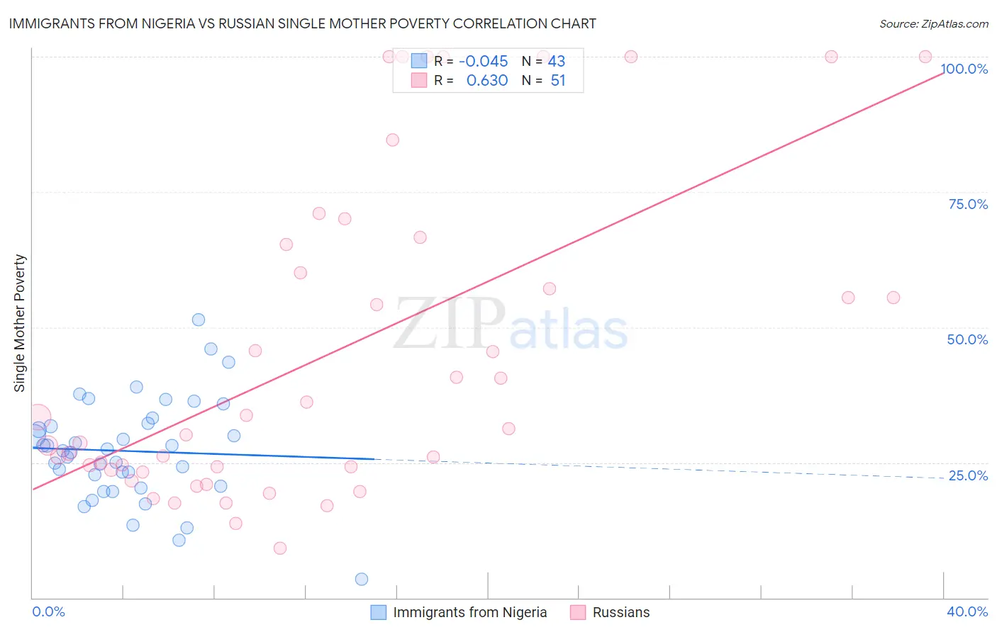 Immigrants from Nigeria vs Russian Single Mother Poverty