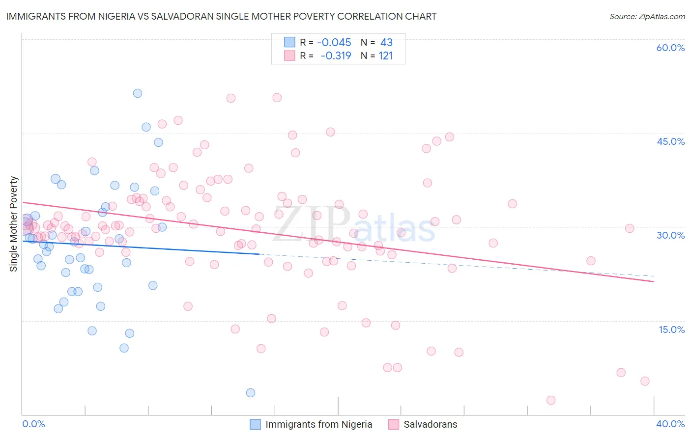 Immigrants from Nigeria vs Salvadoran Single Mother Poverty