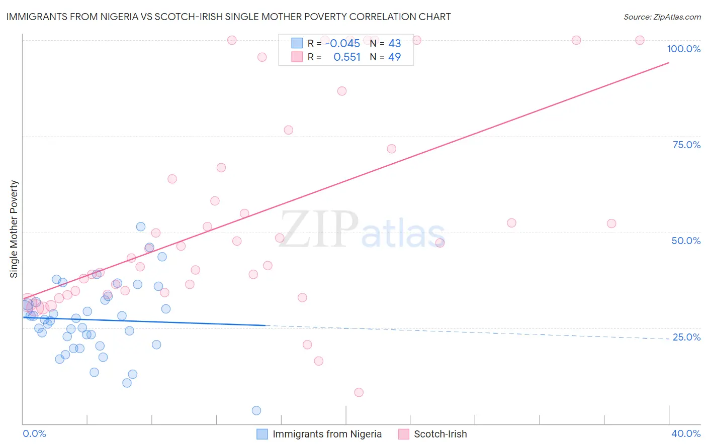 Immigrants from Nigeria vs Scotch-Irish Single Mother Poverty