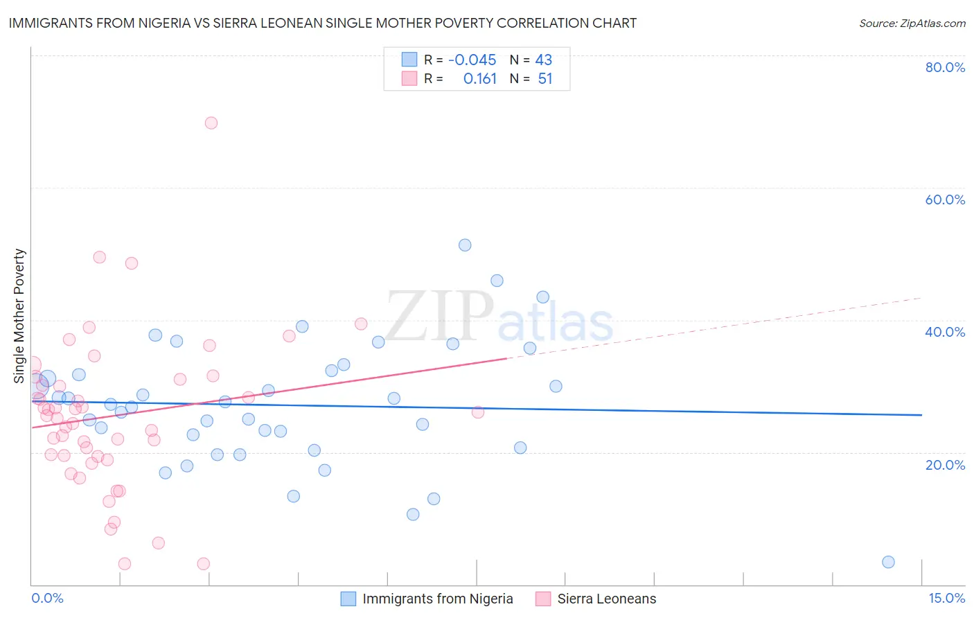 Immigrants from Nigeria vs Sierra Leonean Single Mother Poverty