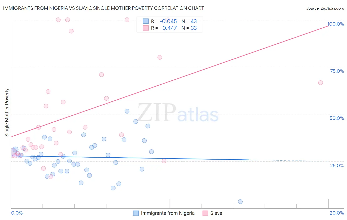 Immigrants from Nigeria vs Slavic Single Mother Poverty