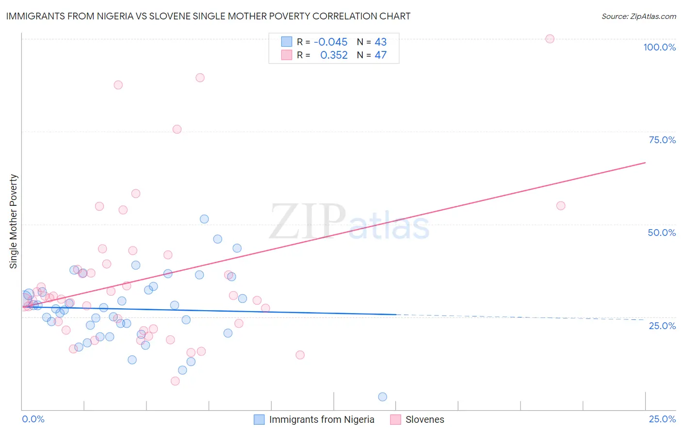 Immigrants from Nigeria vs Slovene Single Mother Poverty