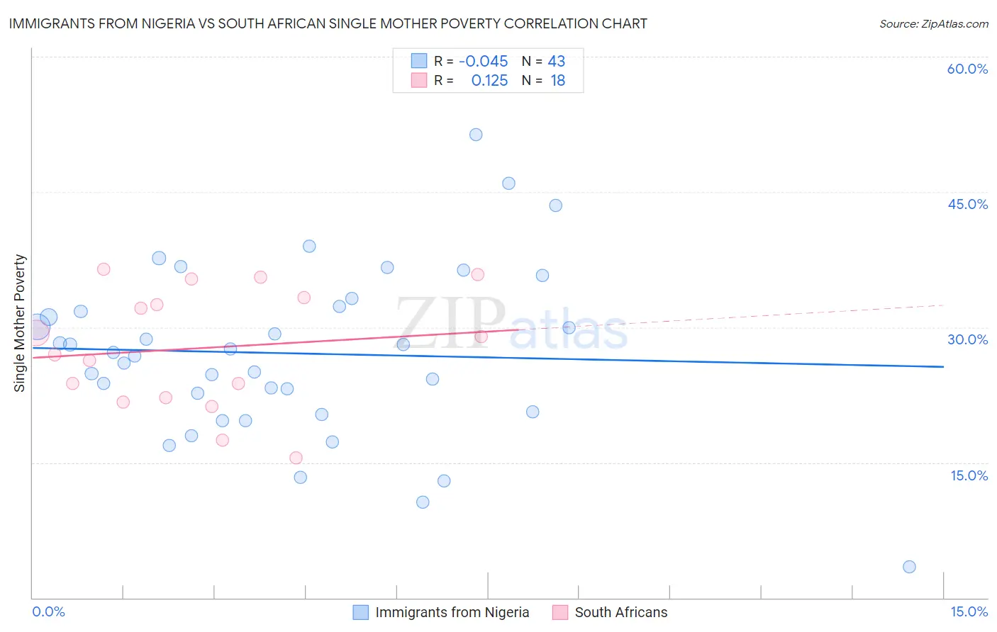 Immigrants from Nigeria vs South African Single Mother Poverty