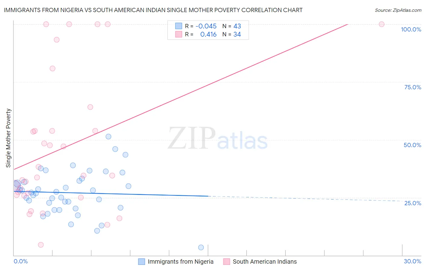 Immigrants from Nigeria vs South American Indian Single Mother Poverty