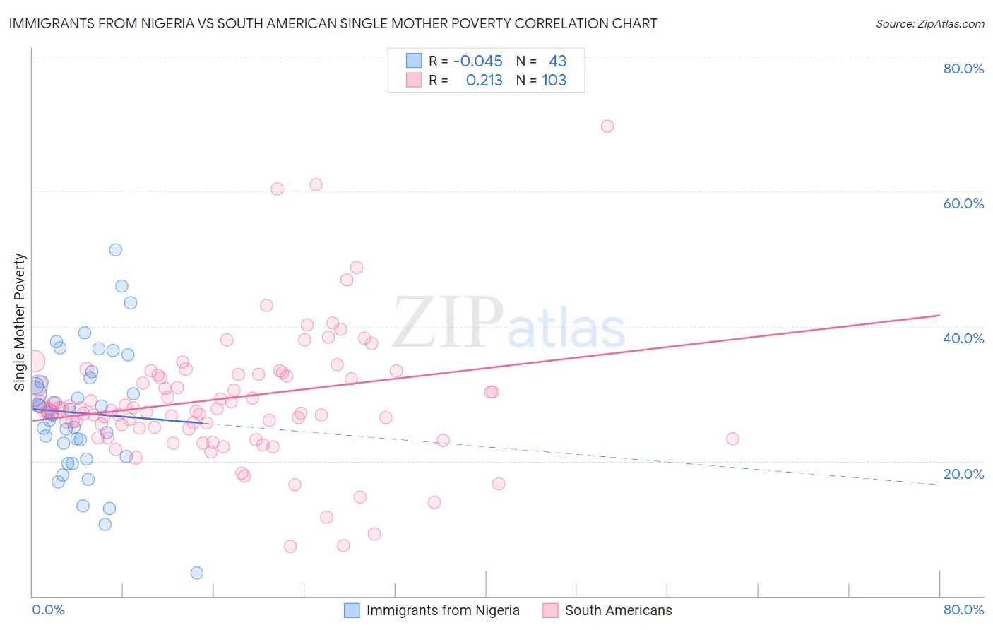 Immigrants from Nigeria vs South American Single Mother Poverty