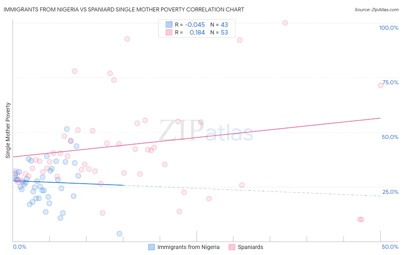 Immigrants from Nigeria vs Spaniard Single Mother Poverty