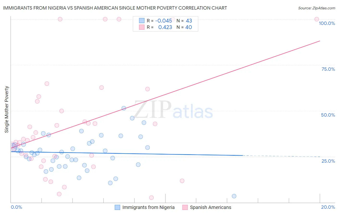 Immigrants from Nigeria vs Spanish American Single Mother Poverty