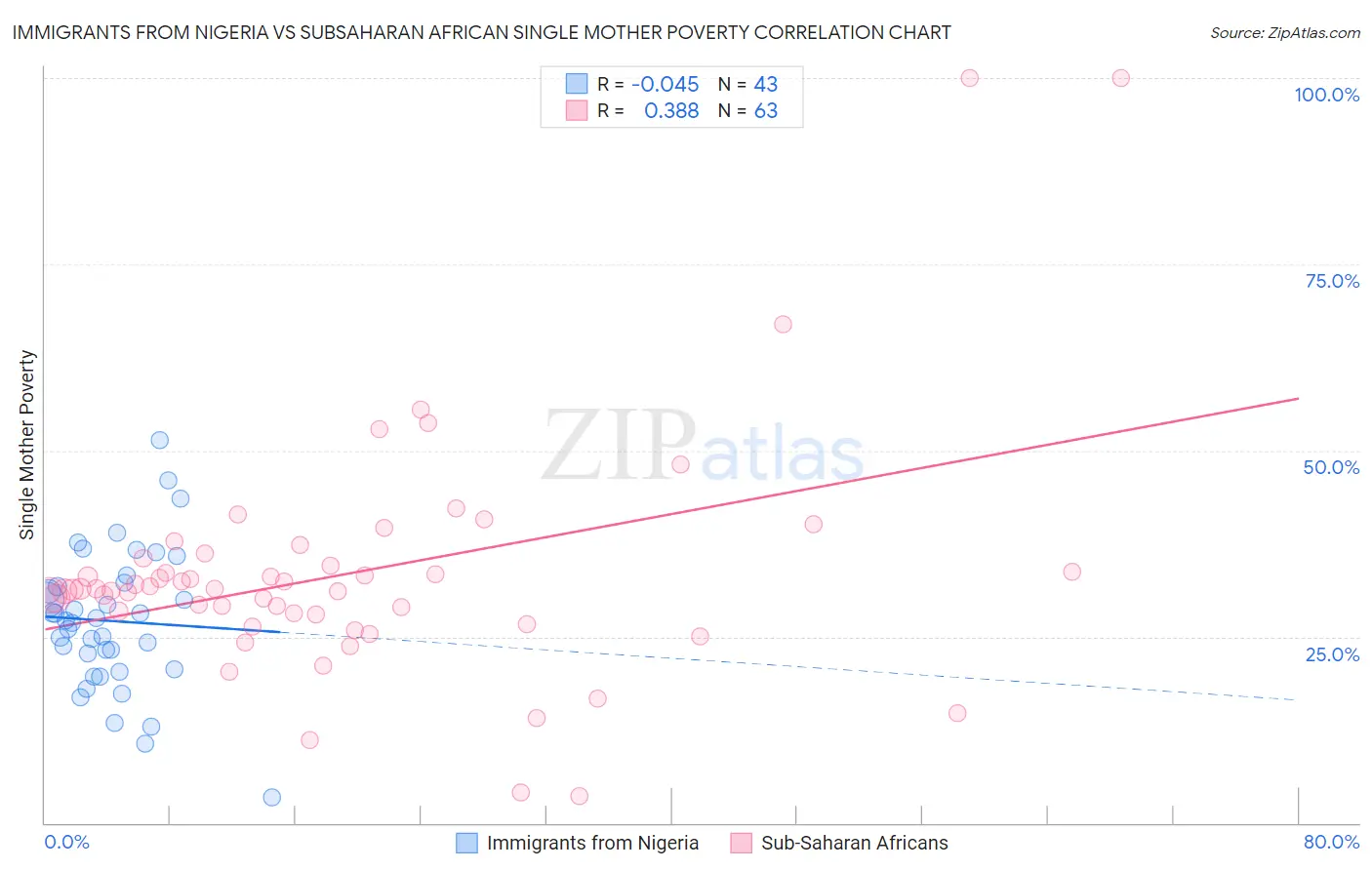 Immigrants from Nigeria vs Subsaharan African Single Mother Poverty