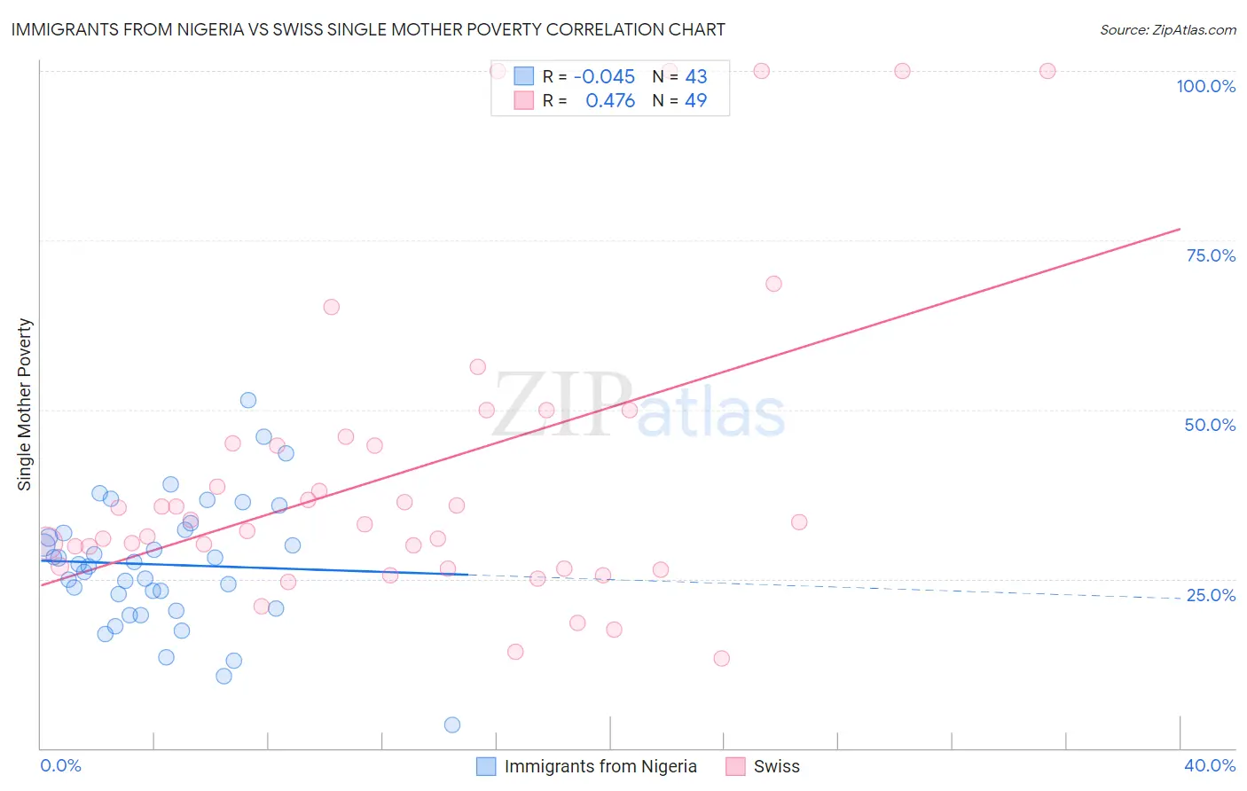 Immigrants from Nigeria vs Swiss Single Mother Poverty