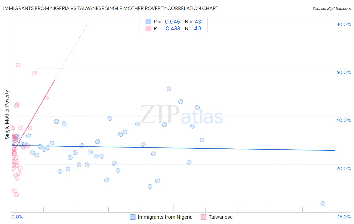 Immigrants from Nigeria vs Taiwanese Single Mother Poverty