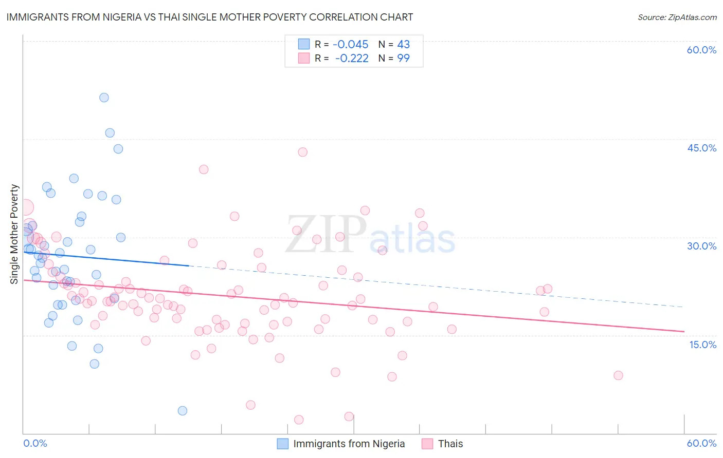 Immigrants from Nigeria vs Thai Single Mother Poverty