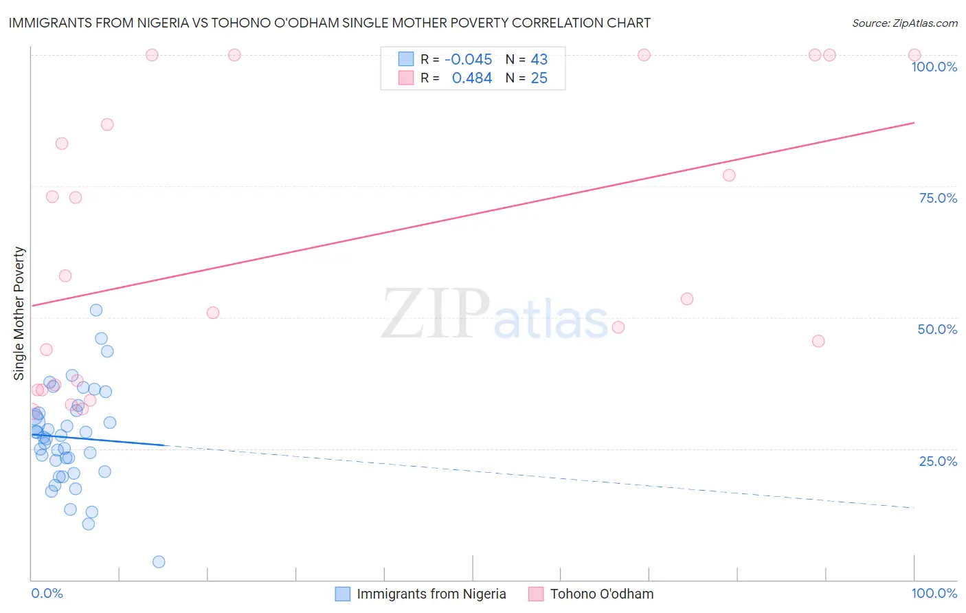 Immigrants from Nigeria vs Tohono O'odham Single Mother Poverty